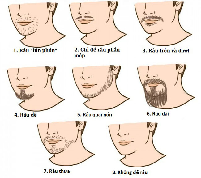 Nhìn râu để đoán bản tính của người đàn ông